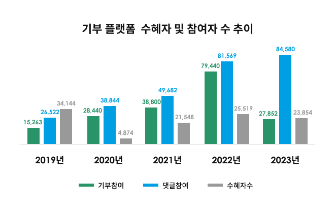 기부 플랫폼 수혜자 및 참여자 수 추이